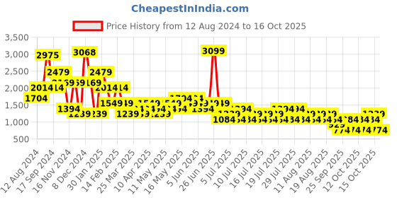 myntra.com NEXT Solid Maxi Dress next Price History Graph from 12 Aug 2024 to 15 Oct 2025