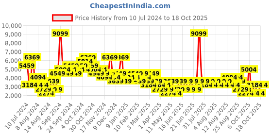 myntra.com NEXT Solid Peaked Lapel Collar Double Breasted Semiformal Blazers next Price History Graph from 10 Jul 2024 to 16 Oct 2025