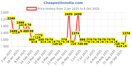 myntra.com NEXT Solid Pullover Sweater next Price History Graph from 2 Jan 2025 to 6 Oct 2025