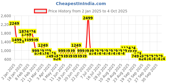 myntra.com NEXT Solid Pullover Sweater next Price History Graph from 2 Jan 2025 to 4 Oct 2025