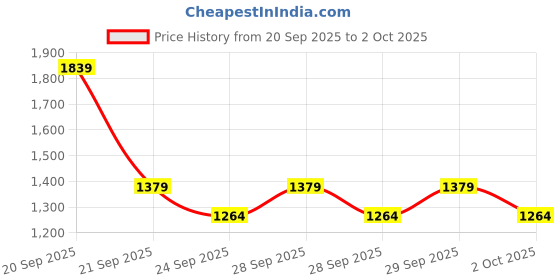 myntra.com NEXT Solid Pullover Sweater next Price History Graph from 20 Sep 2025 to 2 Oct 2025