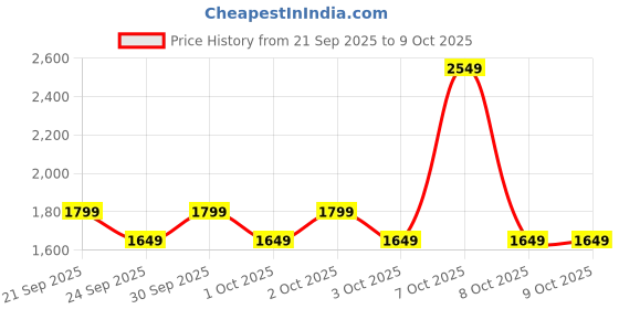 myntra.com NEXT Solid Pullover Sweatshirt next Price History Graph from 21 Sep 2025 to 8 Oct 2025