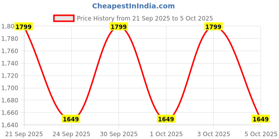 myntra.com NEXT Solid Pullover Sweatshirt next Price History Graph from 21 Sep 2025 to 3 Oct 2025