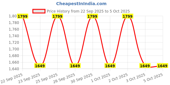 myntra.com NEXT Solid Pullover Sweatshirt next Price History Graph from 22 Sep 2025 to 4 Oct 2025