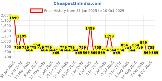 myntra.com NEXT Solid Regular Fit T-shirt next Price History Graph from 31 Jan 2025 to 8 Oct 2025
