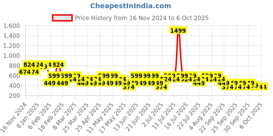 myntra.com NEXT Solid Regular Shoulder Straps Top next Price History Graph from 16 Nov 2024 to 5 Oct 2025