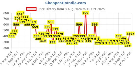 myntra.com NEXT Solid Scoop Neck Top next Price History Graph from 3 Aug 2024 to 10 Oct 2025
