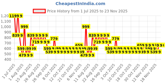 myntra.com NEXT Solid Sleeveless Top next Price History Graph from 1 Jul 2025 to 23 Nov 2025