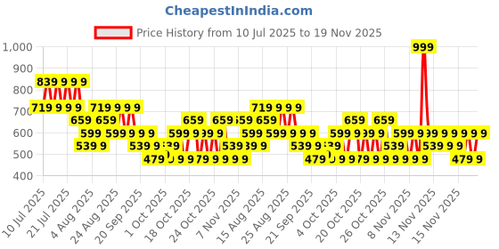 myntra.com NEXT Solid V-Neck Sleeveless Tank Top next Price History Graph from 10 Jul 2025 to 18 Nov 2025
