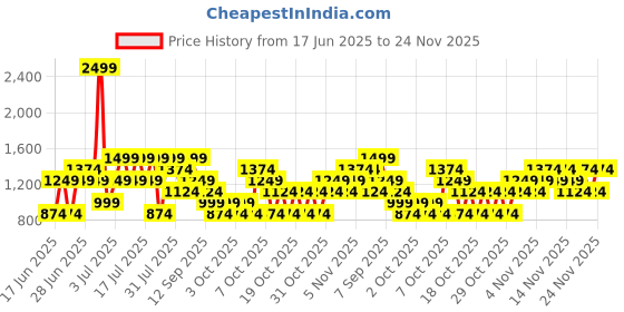 myntra.com NEXT Spread Collar Casual Shirt next Price History Graph from 17 Jun 2025 to 24 Nov 2025