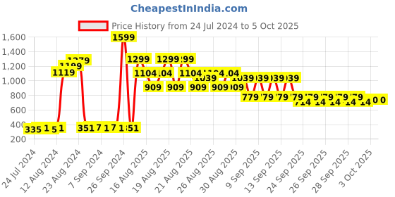 myntra.com NEXT Square Neck Camisoles next Price History Graph from 24 Jul 2024 to 4 Oct 2025