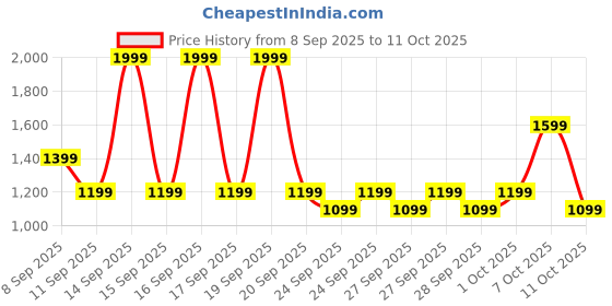 myntra.com NEXT Square Neck Ribbed T-shirt next Price History Graph from 8 Sep 2025 to 11 Oct 2025
