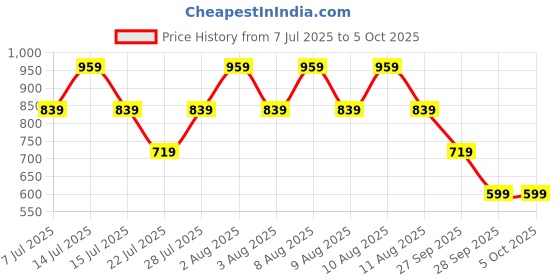 myntra.com NEXT Square Neck Styled Back Crop Top next Price History Graph from 7 Jul 2025 to 4 Oct 2025