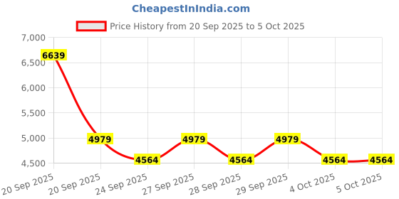 myntra.com NEXT Stand Collar DryTech Waterproof Bomber Jacket next Price History Graph from 20 Sep 2025 to 5 Oct 2025