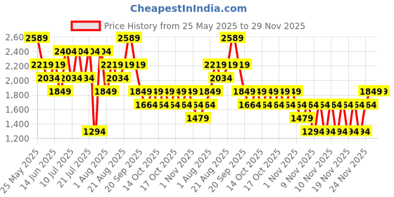 myntra.com NEXT Standard Fit Cotton Linen Woven Design Shirt next Price History Graph from 25 May 2025 to 28 Nov 2025
