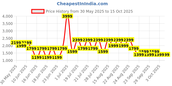 myntra.com NEXT Standard Fit Ikat Design Pure Cotton Shirt next Price History Graph from 30 May 2025 to 15 Oct 2025