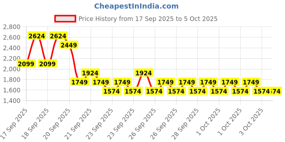 myntra.com NEXT Star Sequin Mesh Flared Sleeve A-Line Party Dress next Price History Graph from 17 Sep 2025 to 4 Oct 2025