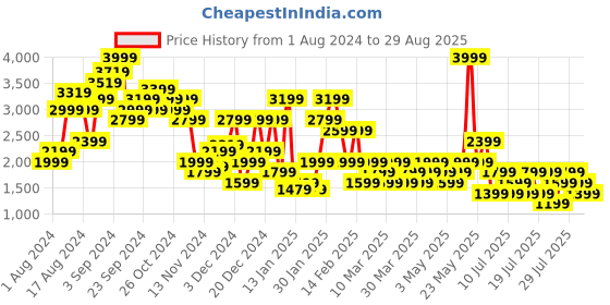myntra.com NEXT Straight Mini Denim Skirt next Price History Graph from 1 Aug 2024 to 29 Aug 2025