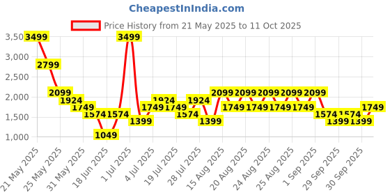 myntra.com NEXT Striped Button Down Collar Oxford Weave Casual Shirt next Price History Graph from 21 May 2025 to 11 Oct 2025