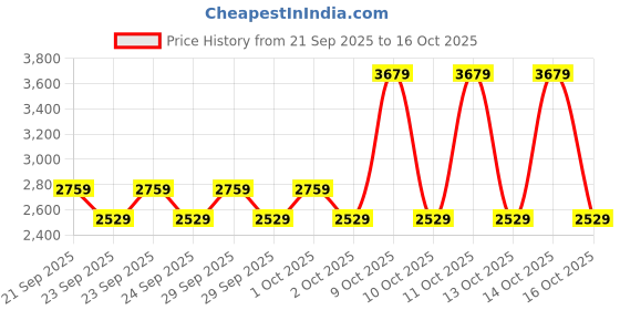 myntra.com NEXT Striped Cardigan next Price History Graph from 21 Sep 2025 to 16 Oct 2025