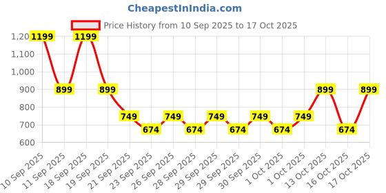 myntra.com NEXT Striped Drop-Shoulder Sleeves Pure Cotton Oversized T-shirt next Price History Graph from 10 Sep 2025 to 15 Oct 2025