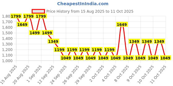 myntra.com NEXT Striped Handheld Bag next Price History Graph from 15 Aug 2025 to 10 Oct 2025