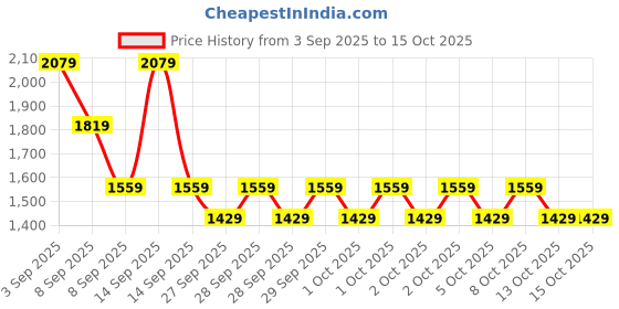 myntra.com NEXT Striped High-Rise Shorts next Price History Graph from 3 Sep 2025 to 15 Oct 2025