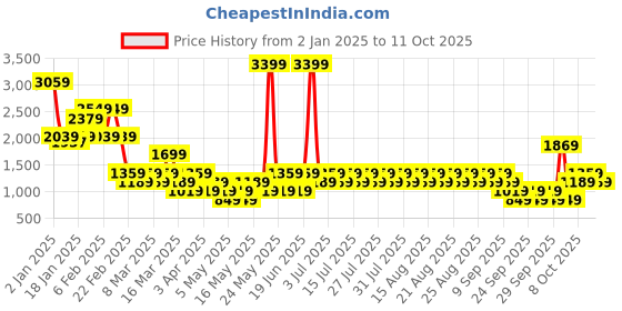 myntra.com NEXT Striped Pullover Sweater next Price History Graph from 2 Jan 2025 to 11 Oct 2025