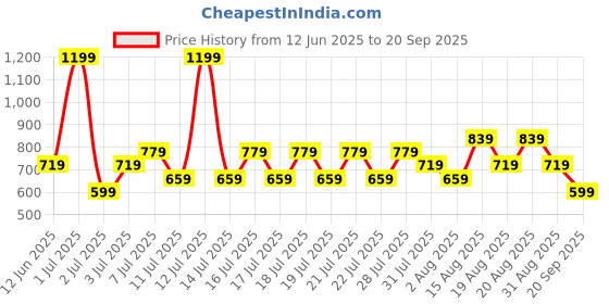 myntra.com NEXT Striped Regular Fit Top next Price History Graph from 12 Jun 2025 to 20 Sep 2025