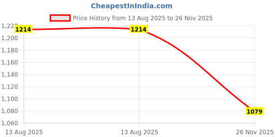 myntra.com NEXT Striped Relaxed Fit Pure Cotton T-shirt next Price History Graph from 13 Aug 2025 to 26 Nov 2025