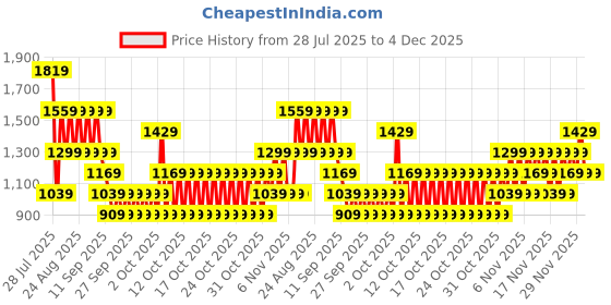 myntra.com NEXT Striped Shopper Tote Bag with Pouch next Price History Graph from 28 Jul 2025 to 2 Dec 2025