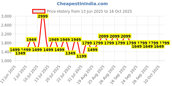 myntra.com NEXT Striped Shoulder Straps Pure Cotton A-Line Midi Dress next Price History Graph from 13 Jun 2025 to 16 Oct 2025