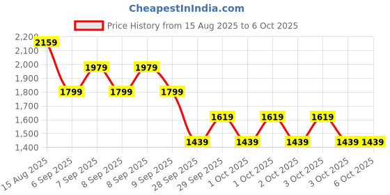 myntra.com NEXT Structured Handheld Bag next Price History Graph from 15 Aug 2025 to 5 Oct 2025