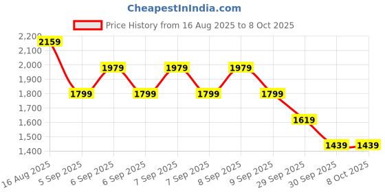 myntra.com NEXT Structured Shoulder Bag next Price History Graph from 16 Aug 2025 to 6 Oct 2025