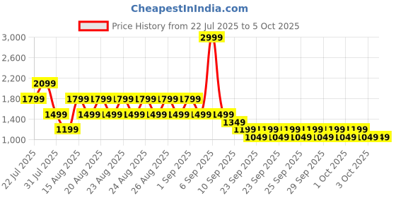 myntra.com NEXT Structured Sling Bag next Price History Graph from 22 Jul 2025 to 5 Oct 2025