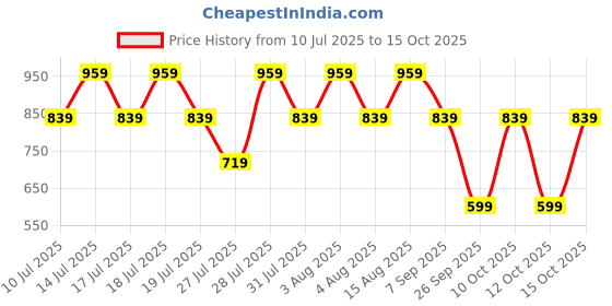 myntra.com NEXT Styled Back Crop Top next Price History Graph from 10 Jul 2025 to 15 Oct 2025