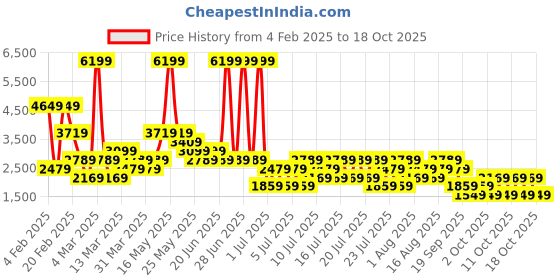 myntra.com NEXT Styled Back Tie-Up Puff Sleeve A-Line Dress next Price History Graph from 4 Feb 2025 to 18 Oct 2025
