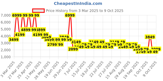 myntra.com NEXT Tailored Fit Single Breasted Casual Blazer next Price History Graph from 3 Mar 2025 to 9 Oct 2025