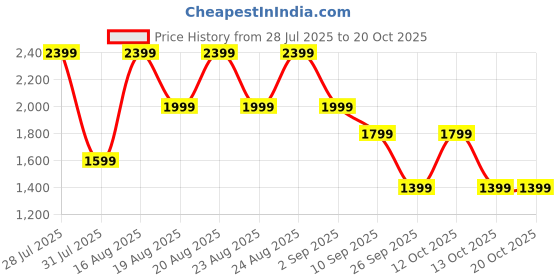 myntra.com NEXT Textured A-Line Maxi Dress next Price History Graph from 28 Jul 2025 to 18 Oct 2025
