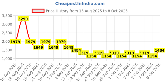 myntra.com NEXT Textured Half Moon Sling Bag next Price History Graph from 15 Aug 2025 to 8 Oct 2025