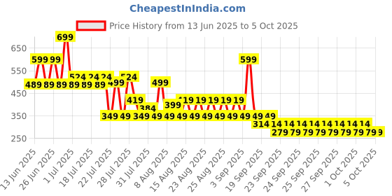 myntra.com NEXT Textured Peplum Top next Price History Graph from 13 Jun 2025 to 4 Oct 2025