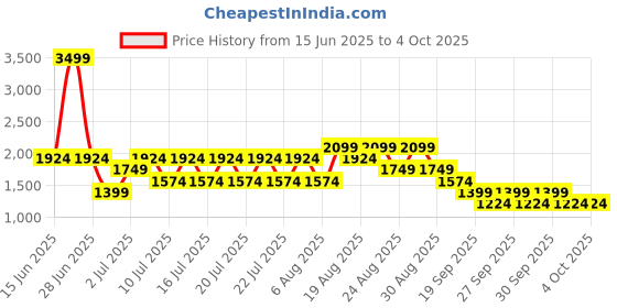 myntra.com NEXT Textured Pure Cotton Cuban Collar Relaxed Fit Shirt next Price History Graph from 15 Jun 2025 to 4 Oct 2025