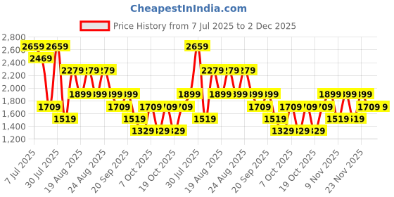 myntra.com NEXT Textured Striped Casual Shirt next Price History Graph from 7 Jul 2025 to 2 Dec 2025