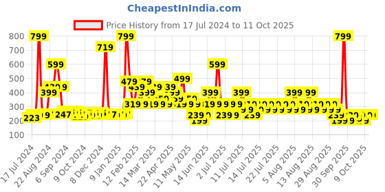 myntra.com NEXT Thick Strap Camisole next Price History Graph from 17 Jul 2024 to 11 Oct 2025