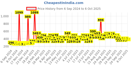 myntra.com NEXT Thin Shoulder Straps Camisoles next Price History Graph from 6 Sep 2024 to 5 Oct 2025