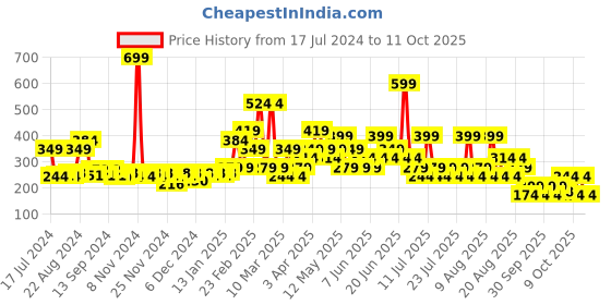 myntra.com NEXT Thin Strap Camisoles next Price History Graph from 17 Jul 2024 to 11 Oct 2025
