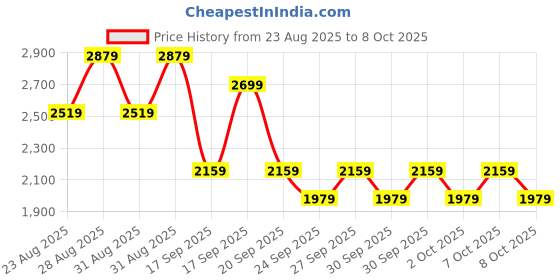myntra.com NEXT Tropical Print Drop-Waist Maxi Dress next Price History Graph from 23 Aug 2025 to 8 Oct 2025