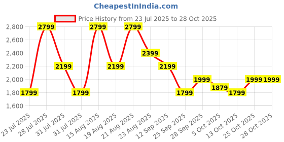 myntra.com NEXT Tropical Print Shaping Tummy Control Ruched Swim Bodysuit next Price History Graph from 23 Jul 2025 to 25 Oct 2025