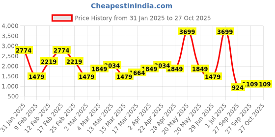 myntra.com NEXT Tropical Print Sleeveless Sheath Dress next Price History Graph from 31 Jan 2025 to 26 Oct 2025