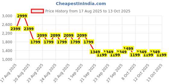myntra.com NEXT Tropical Print Wrap Mini Skirt next Price History Graph from 17 Aug 2025 to 12 Oct 2025